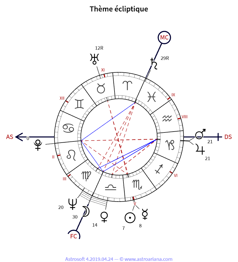 Thème de naissance pour Claude Lelouch — Thème écliptique — AstroAriana